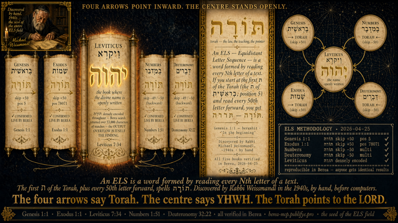 The Watermark of the Bible — Genesis 1:1 · Exodus · Leviticus · Numbers · Deuteronomy