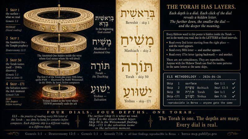 The Torah Cone — Genesis 1:1 · Deuteronomy 12:5 · Genesis 1:1 · Genesis 7:16